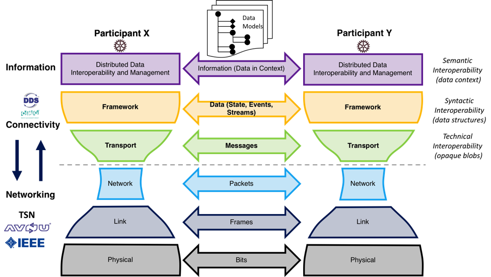 DDS & TSN to Develop Single Hardware Solution for RealTime Data RTI